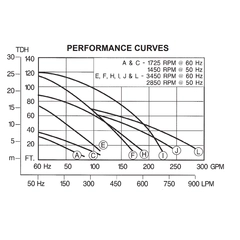 SE2JL D5.0C Pacer Electric Motor Driven Pump Performance Curve