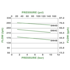 Pulsafeeder DM4B1AG-L Performance Pump Curves