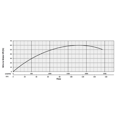 203824 KZE550 Series Water Flow Performance Curve