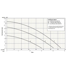 202827 KZN-HYD3 Series Total Dynamic Head Performance Curve
