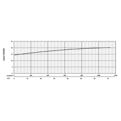 201327 KZN150 Series Input Power Performance Curve