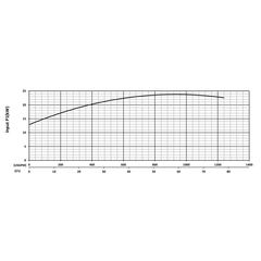 201336 KZN220 Series Input Power Performance Curve