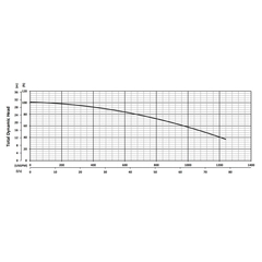201336 KZN220 Series Total Dynamic Head Performance Curve
