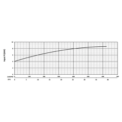 200755 KZN75RF Series Input Power Performance Curve