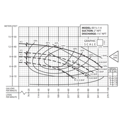 62071001 Barmesa IB1-1/2-1-4 IB Centrifugal Pump Performance Curve