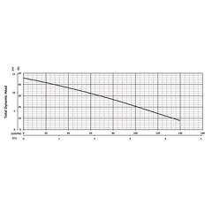 205954 BJM Pumps BIC Series Submersible Pump Performance Curves