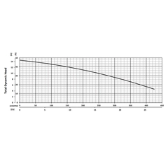 203837 BJM HAZ Series Abrasion-Resistant Pump Performance Curves