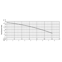 200876 BJM Pumps JF Series Dewatering Pump Performance Curves
