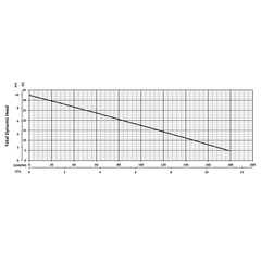 206048 BJM Pumps V Series Submersible Pump Performance Curves