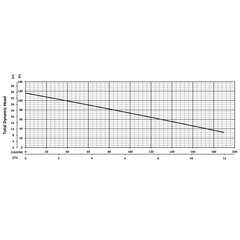 205065 BJM XP-JXH Series Explosion Proof Dewatering Pump Curves