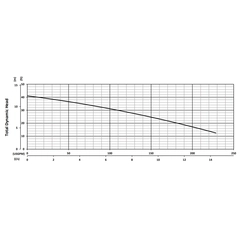 205095 BJM Pumps XP-SKX Series Shredder Pump Performance Curves