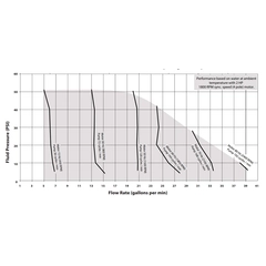 ARO E2P10-PBPTT-AB-A0A EVO 210 Diaphragm Pump Performance Curve