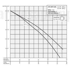 2BSE421 Barmesa Submersible Pump 62180403 Performance Curve