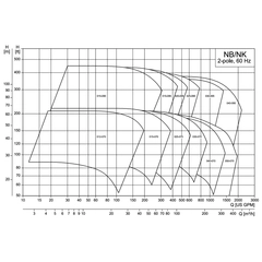 Grundfos NK 025-095/6.30AG1G6S3ESBQQEQX2 Performance Curve Chart