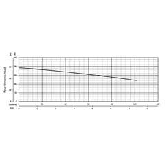 206058 BJM Pumps G2 Series Grinder Pump Performance Curves