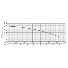 200029 BJM HAZ Series Abrasion-Resistant Pump Performance Curves