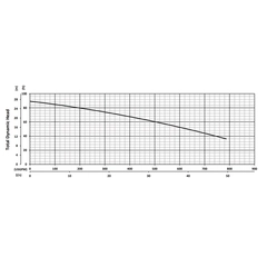 200795 BJM Pumps SKF Series Shredder Pump Performance Curves