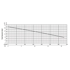 200784 BJM Pumps SKF Series Shredder Pump Performance Curves