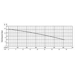201480 BJM Pumps SK Series Shredder Pump Performance Curves