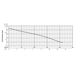 206049 BJM Pumps V Series Submersible Pump Performance Curves