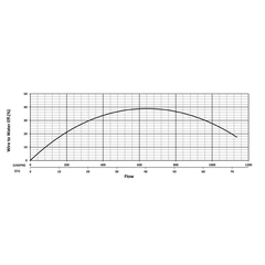 200763 KZN150RF Series Water Flow Performance Curve
