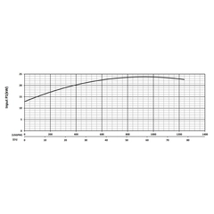 200737 KZN220F Series Input Power Performance Curve
