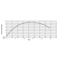 200751 KZN55CHRF Series Water Flow Performance Curve