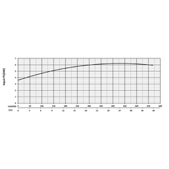 KZN55MD-575-CF KZN55MD Series Input Power Performance Curve