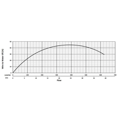 203974 XP-KZN75 Series Water Flow Performance Curve