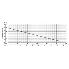 206043 BJM Pumps A Series Submersible Pump Performance Curves