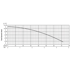 200872 BJM Pumps JF Series Dewatering Pump Performance Curves