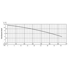 201554 BJM Pumps SV Series Vortex Pump Performance Curves