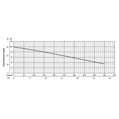 206053 BJM Pumps V Series Submersible Pump Performance Curves