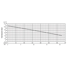 205099 BJM Pumps XP-SKX Series Shredder Pump Performance Curves
