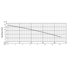 200397 BJM Pumps XP-SK Series Shredder Pump Performance Curves