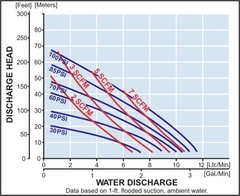 Yamada Pumps NDP-5 Series Performance Curves