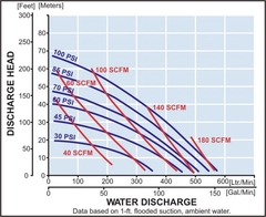 Yamada Pumps NDP-50 Series Performance Curves