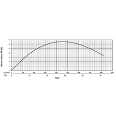 201323 KZN110H Series Water Flow Performance Curve