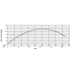 201341 KZN220LR Series Water Flow Performance Curve