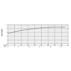 200742 KZN37RF Series Input Power Performance Curve