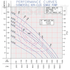 3BSE202SS Barmesa Submersible Pump 62170013 Performance Curve