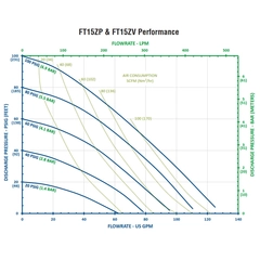 FTI Air FT15ZV-PP-BBVB-N1 AODD Diaphragm Pump Performance Curves