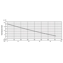 206130 BJM Pumps A Series Submersible Pump Performance Curves