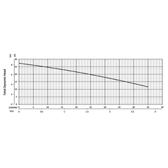205834 BJM Pumps Perfecta Series Dewatering Pump Performance Curves