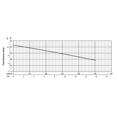201467 BJM Pumps SK Series Shredder Pump Performance Curves
