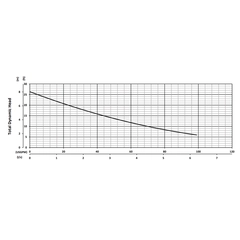 201534 BJM Pumps SV Series Vortex Pump Performance Curves