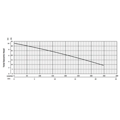 206122 BJM Pumps V Series Submersible Pump Performance Curves