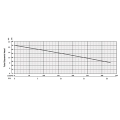 200403 BJM Pumps XP-SK Series Shredder Pump Performance Curves