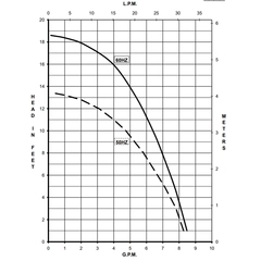 March Pumps 0809-0265-0200, 815-SS-C 230V Performance Curve