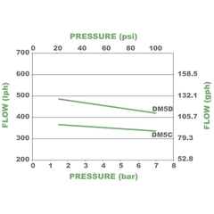 Pulsafeeder DM5D3FH Performance Pump Curves